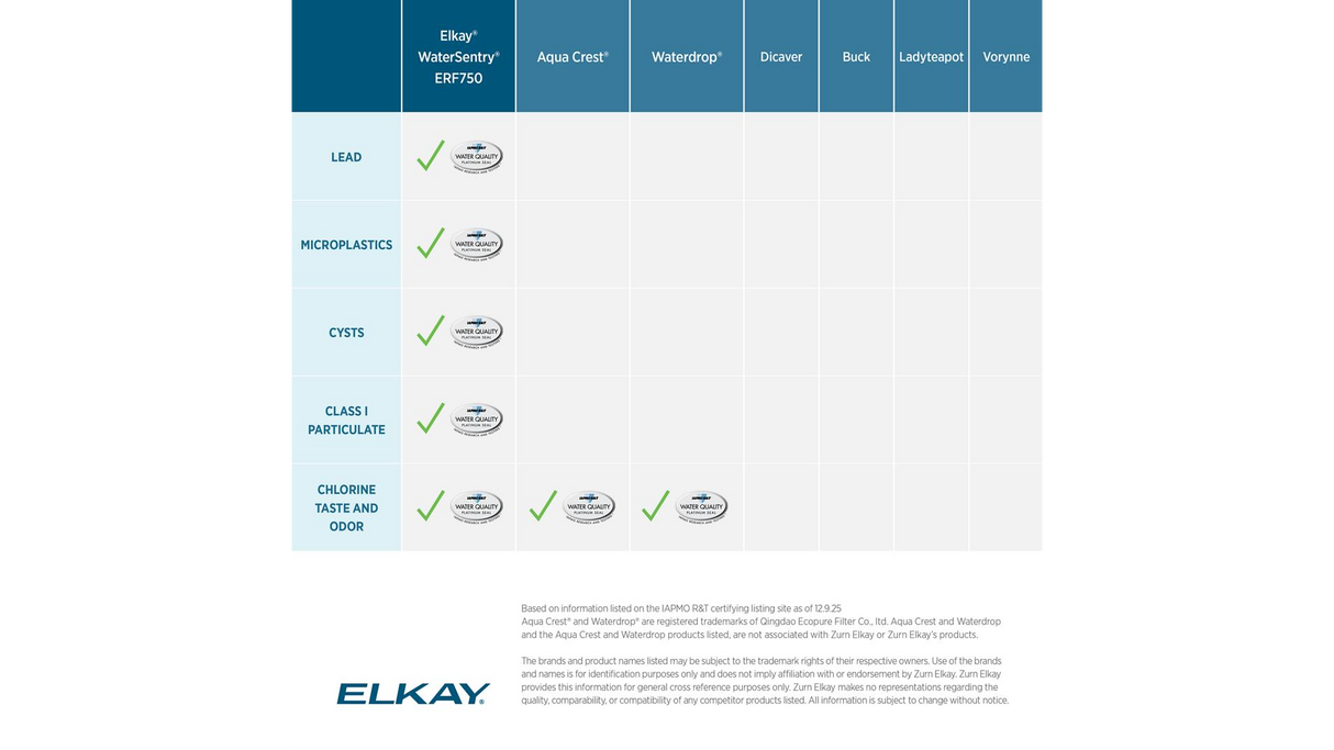 Elkay ERF750